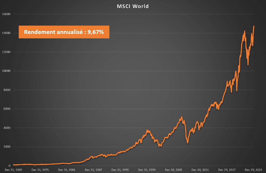 Suivre L'indice MSCI World : Pour Quels Résultats ? - Suivre L'indice ...